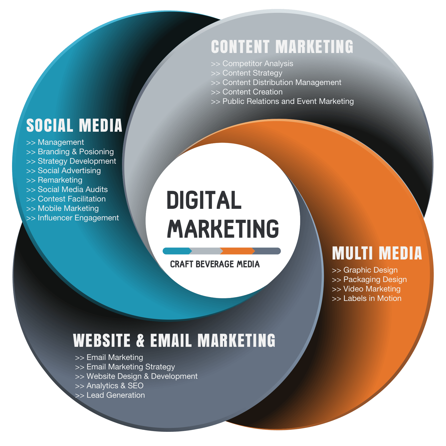 digital marketing brand marketing strategy content marketing marketing