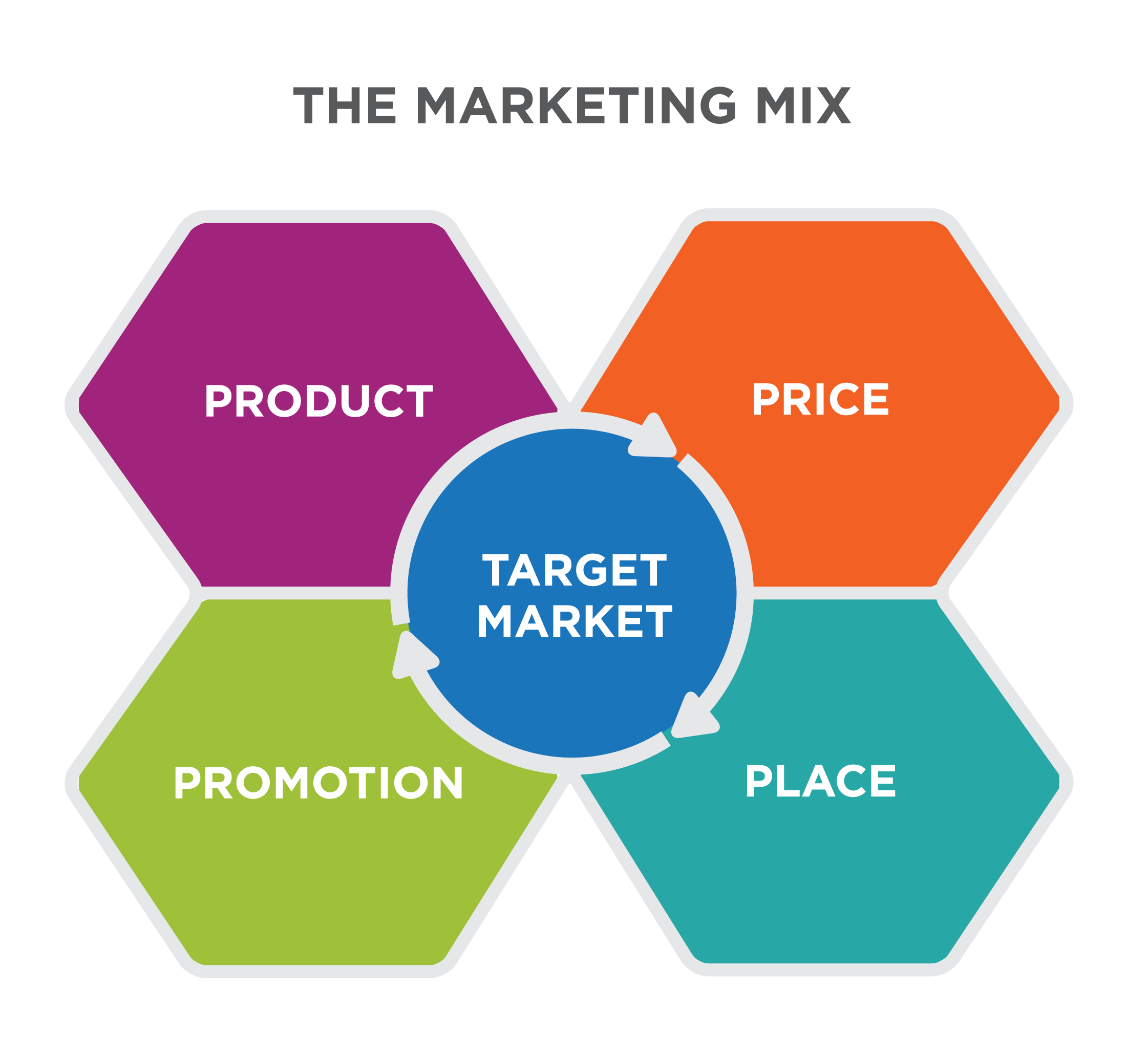 marketing mix marketing strategy target market marketing