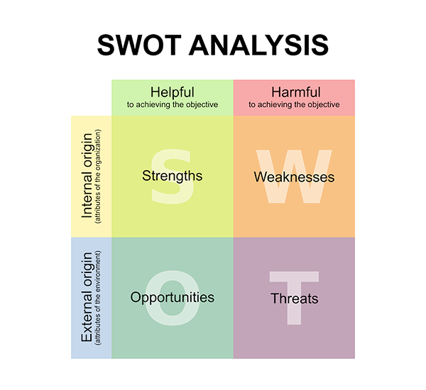 swot analysis business marketing organization business