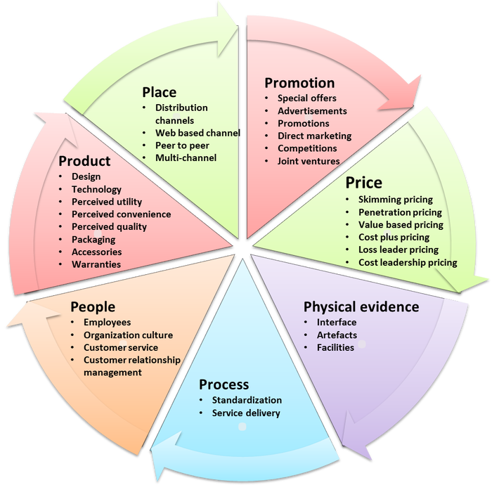 marketing mix services marketing marketing plan digital marketing marketing
