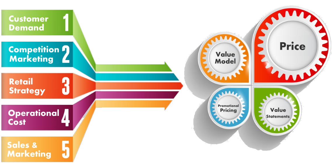pricing strategies marketing strategy marketing mix strategy