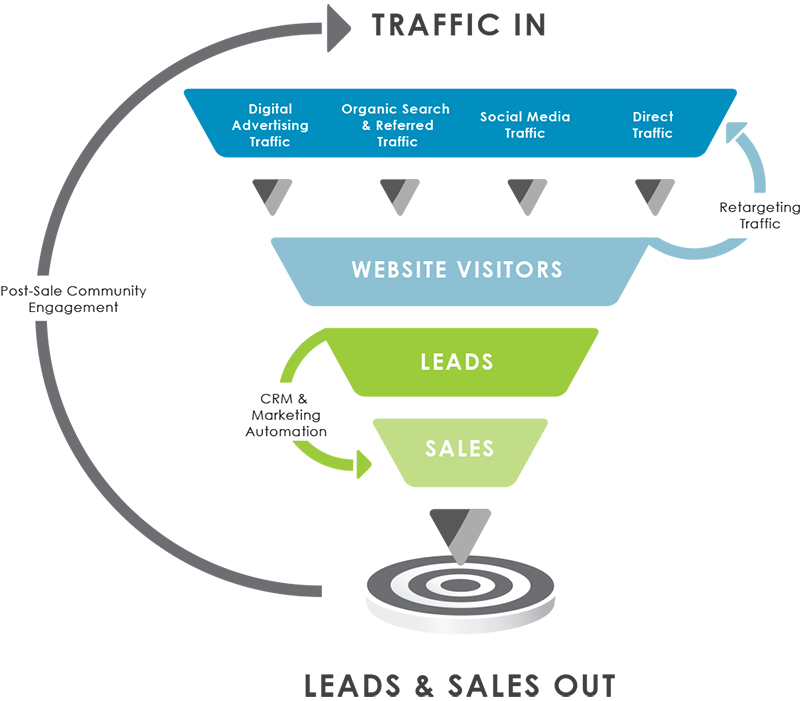 sales process marketing funnel brand marketing