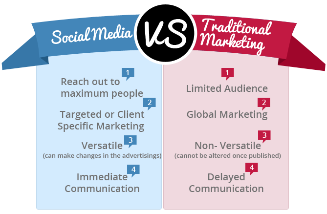 digital marketing social media marketing business marketing strategy marketing