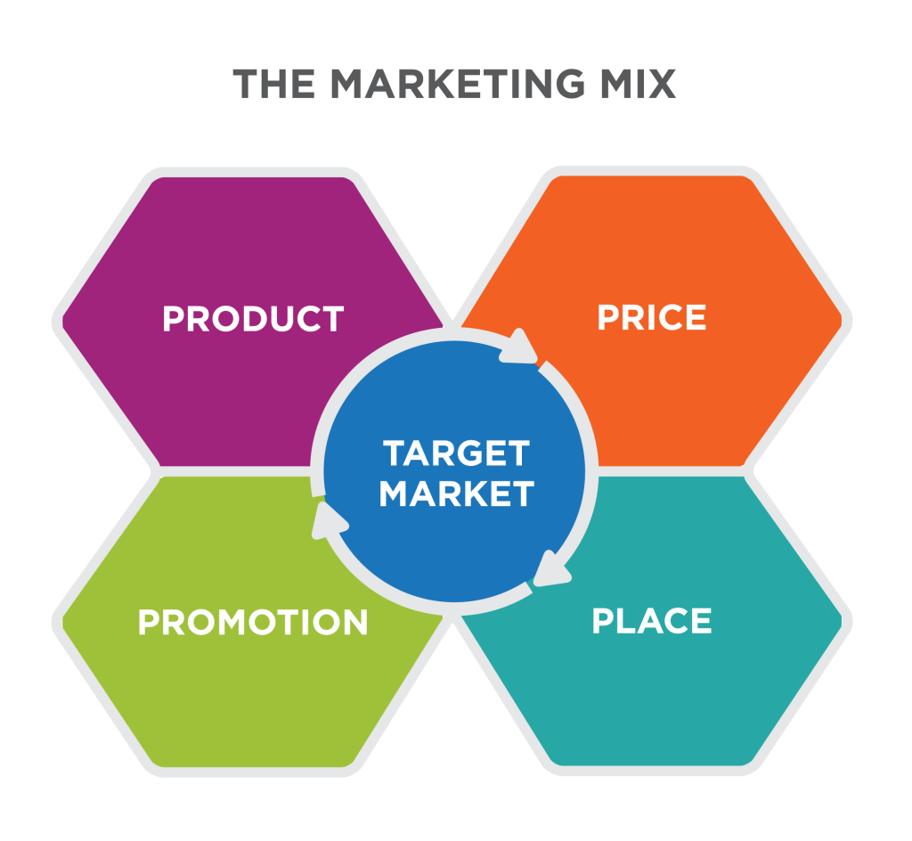 Marketing Mix Diagram with Four Colored Hexagons