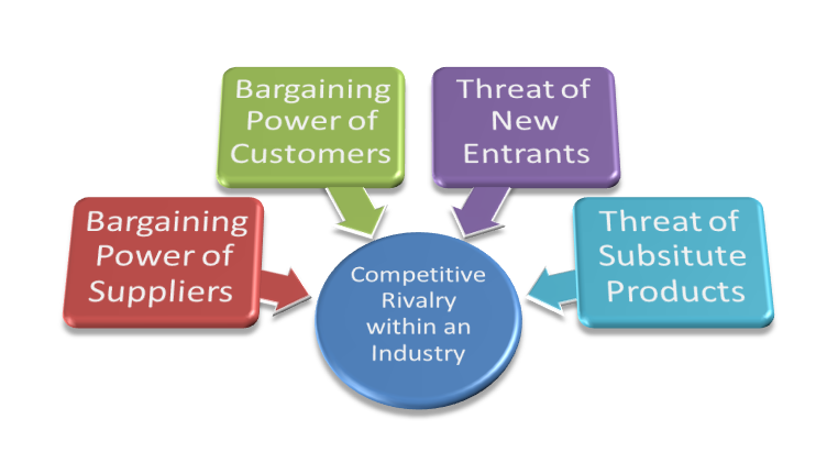 porter s five forces analysis organization supply chain management swot analysis marketing market forces