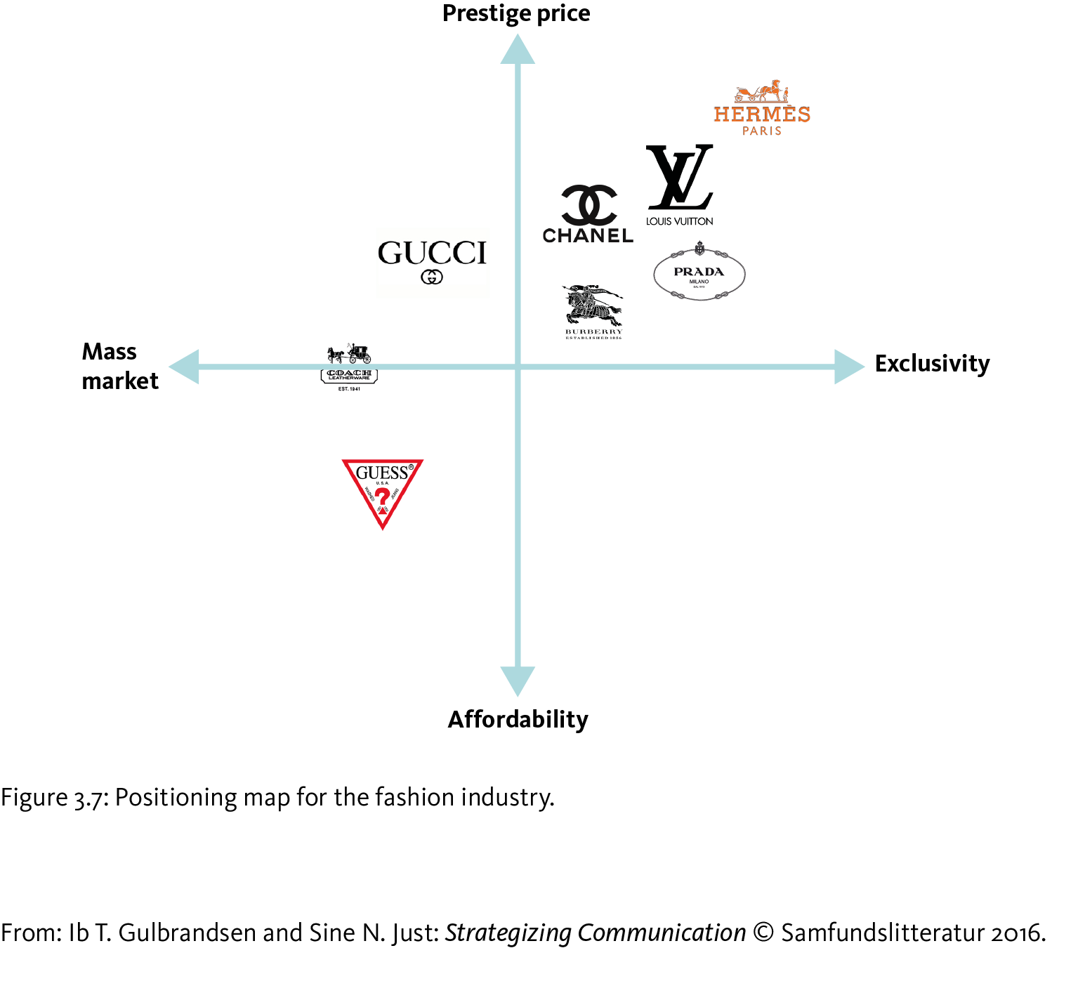 Fashion Brand Positioning Map on Price and Exclusivity Axes