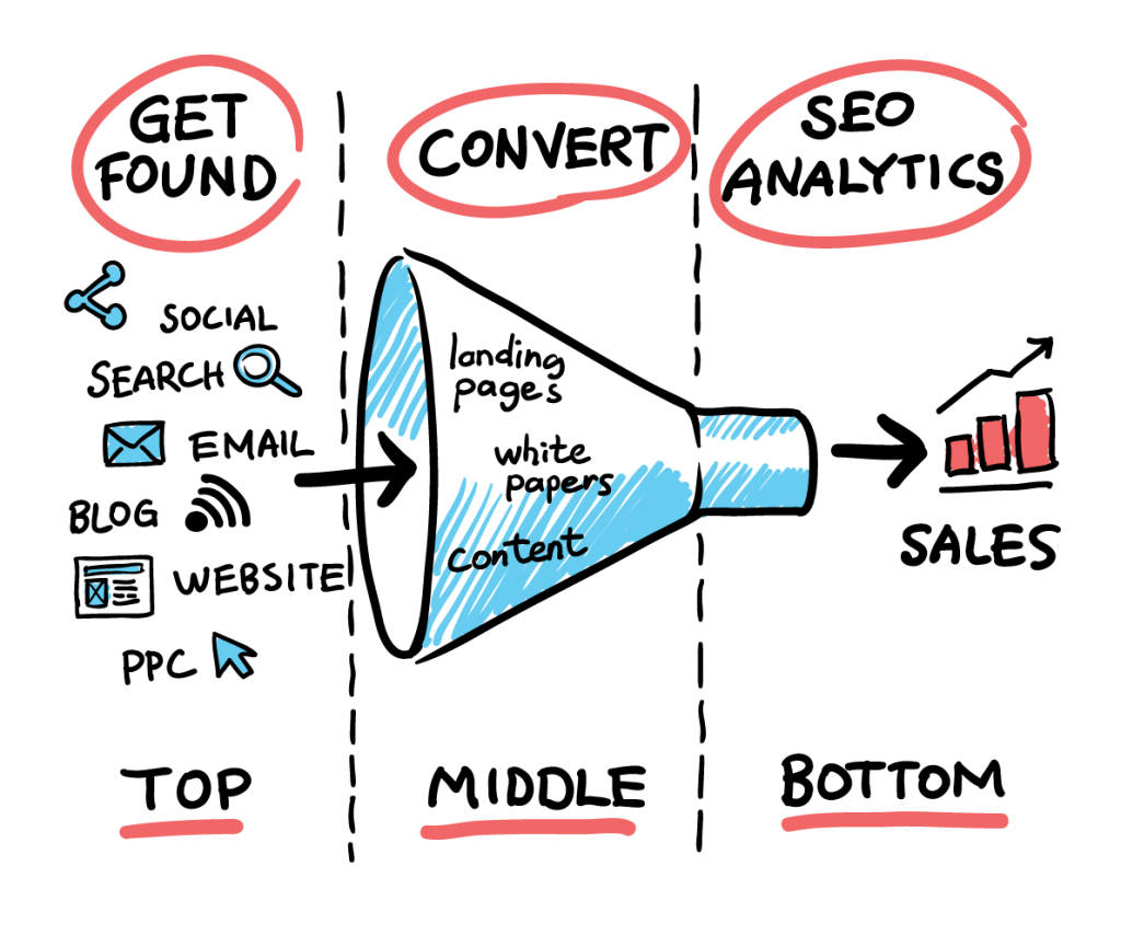 sales process conversion funnel marketing sales funnel