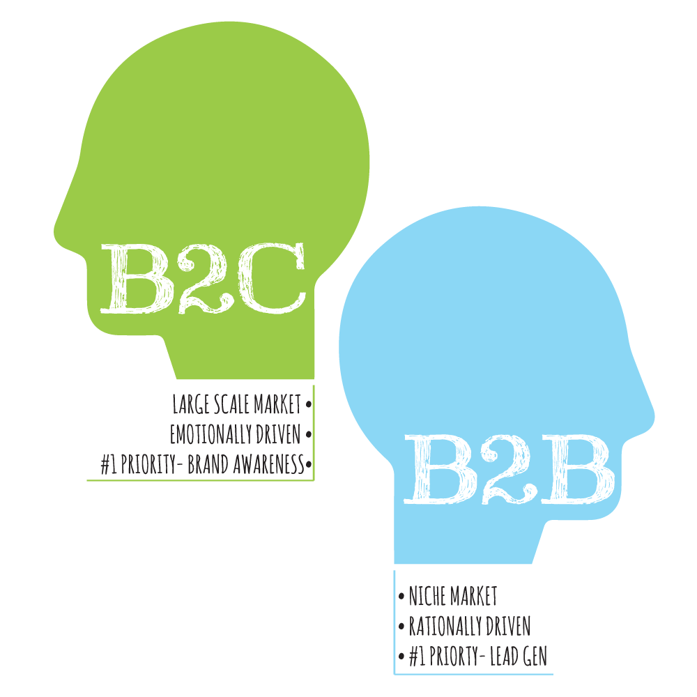 business to business service business to consumer business marketing marketing strategy b2c brain