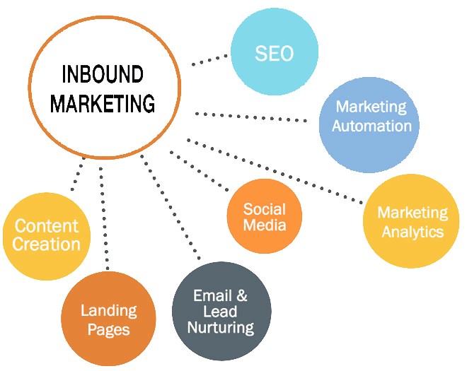 digital marketing inbound marketing content marketing business inbound marketing