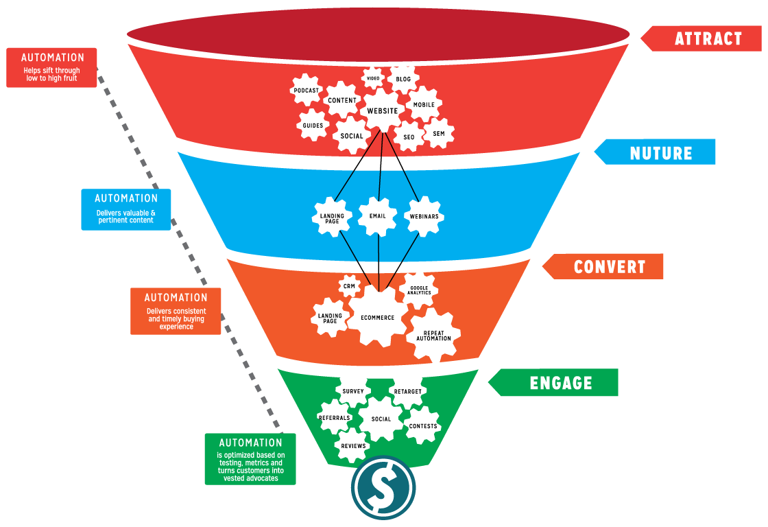 digital marketing sales process inbound marketing business sales
