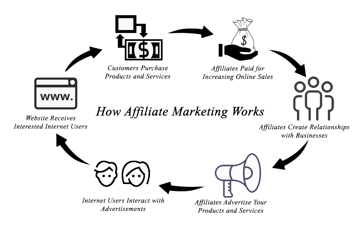 affiliate marketing digital marketing stock photography affiliate tracking software marketing