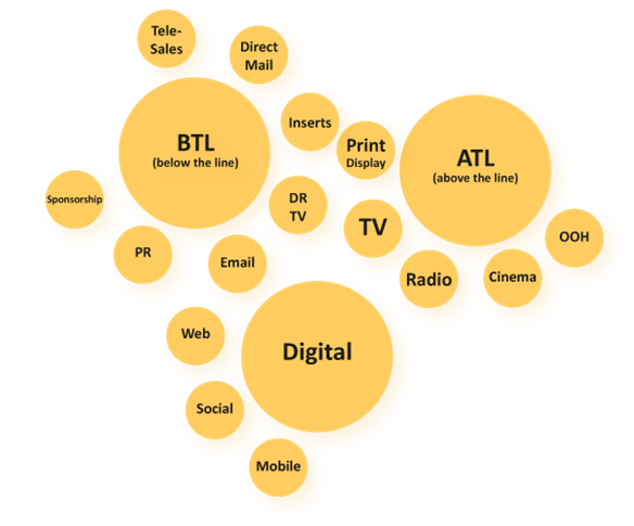 atl below the line advertising brand marketing marketing