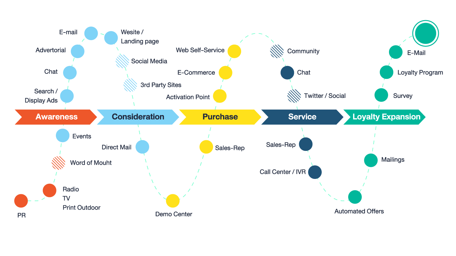 customer journey customer experience digital marketing consumer funnel analysis
