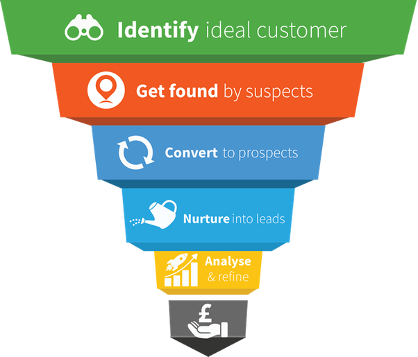 digital marketing lead generation sales process conversion funnel marketing