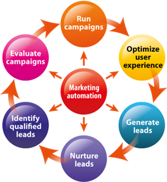 Marketing Automation Cycle with Glossy Circles