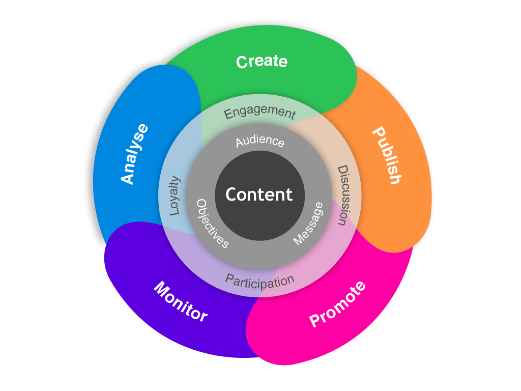 digital marketing search engine optimization blog content marketing link building marketing