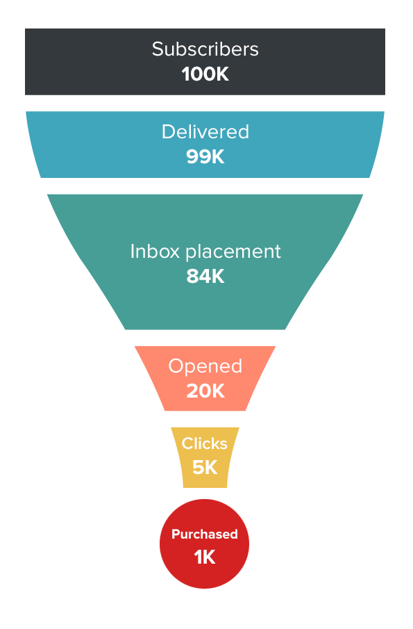 email marketing content marketing marketing plan marketing strategy marketing