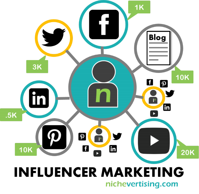 Graphic Design Icon Social Media Influencer Marketing Social Media Marketing Advertising Customer Digital Marketing Social Selling transparent back
