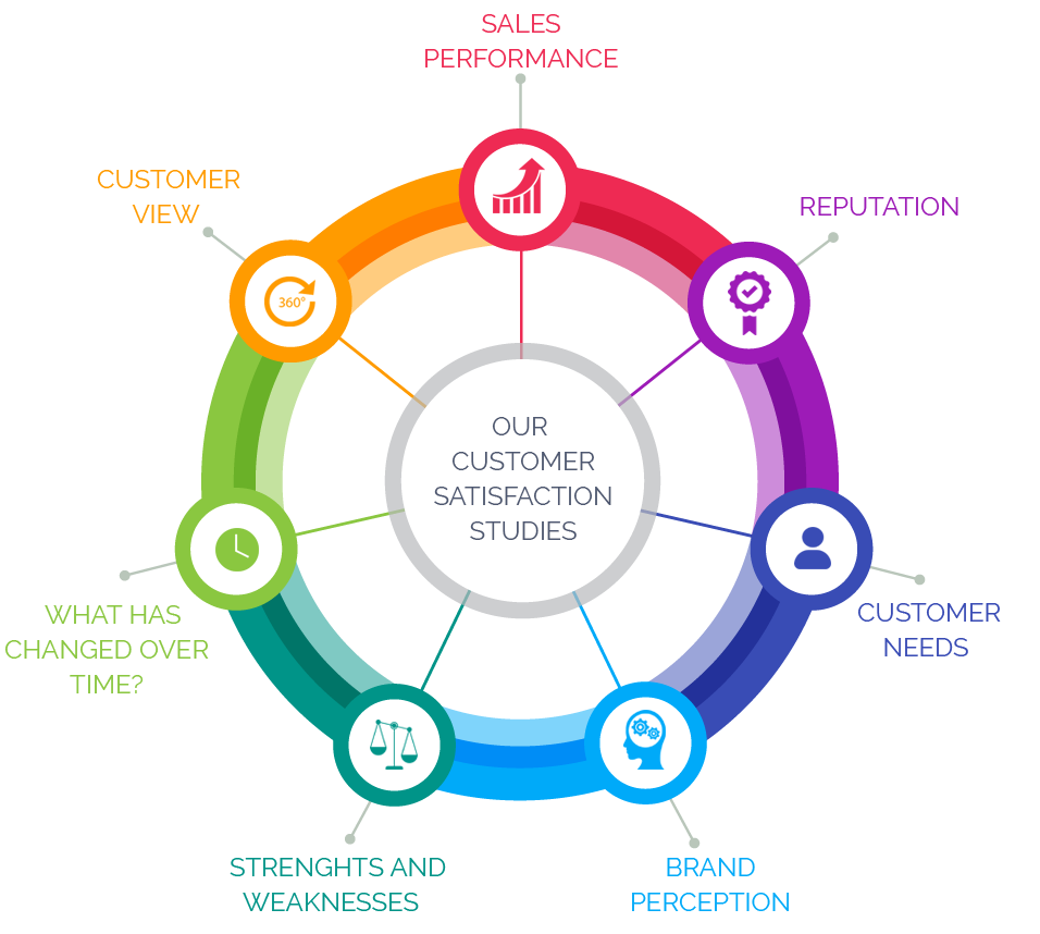 Seven-Segment Colorful Customer Satisfaction Wheel
