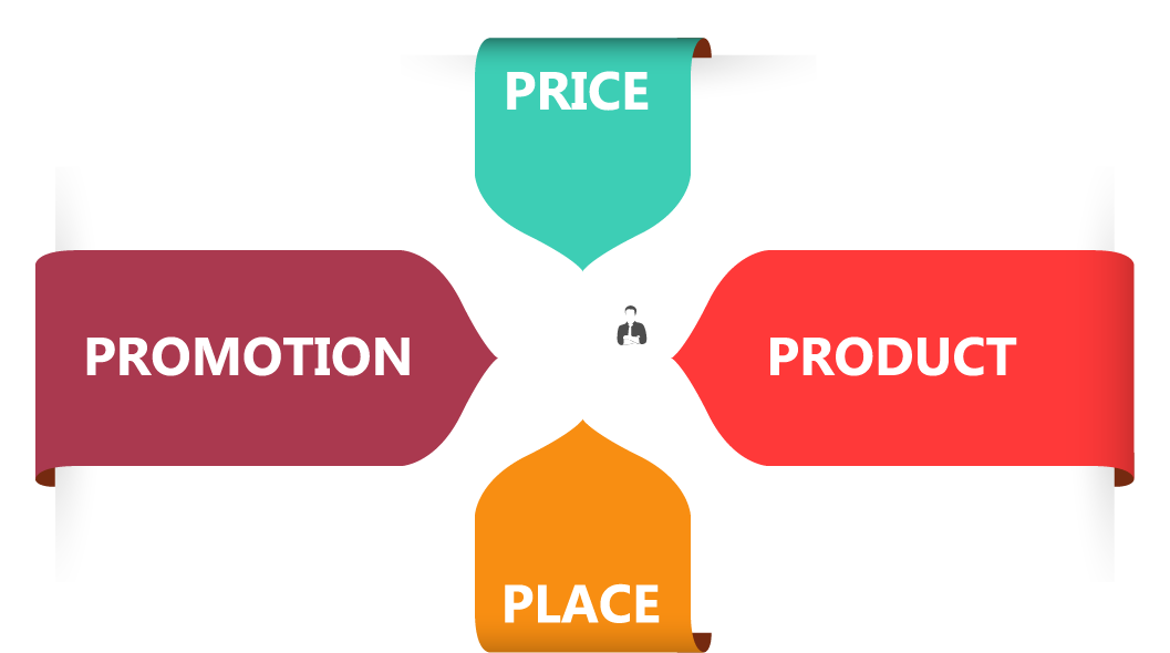 marketing mix advertising 4p analysis chart ppt creative product