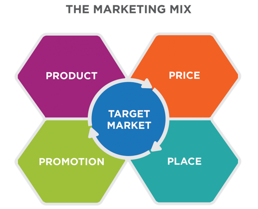 marketing mix marketing strategy marketing plan marketing