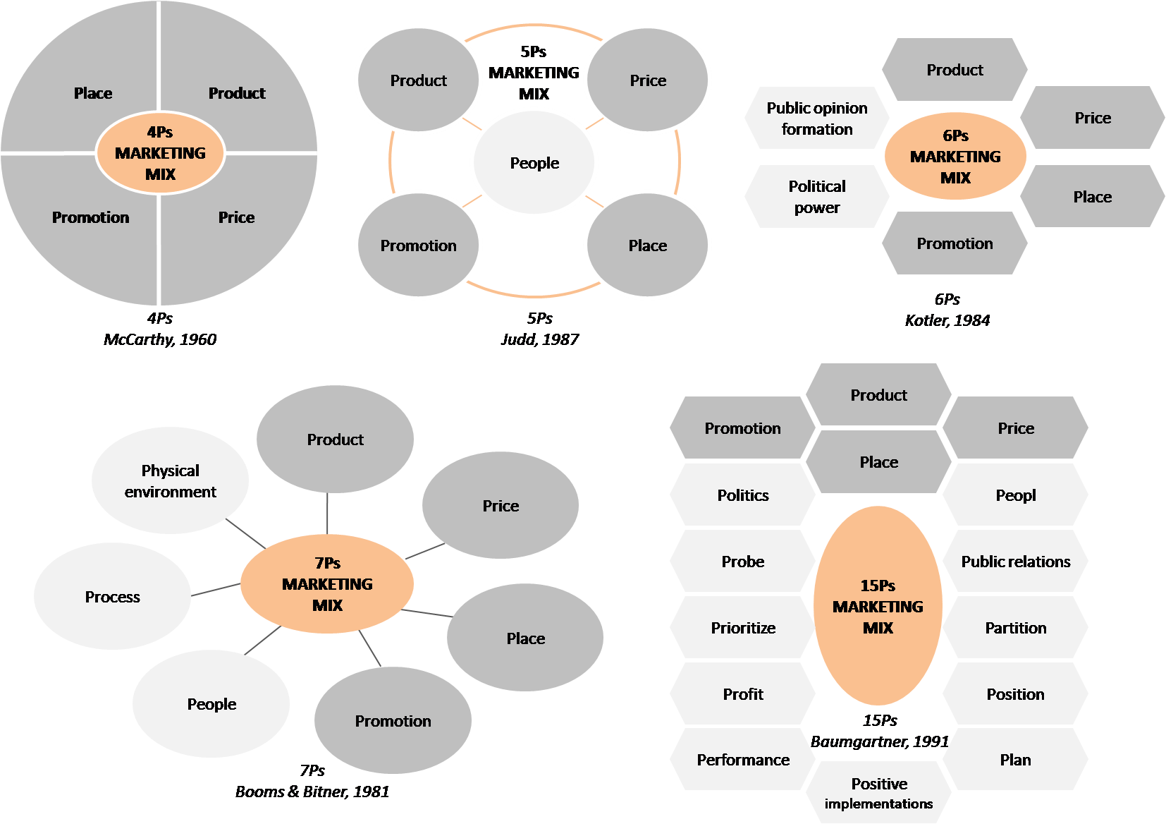 Marketing Mix Diagram Comparing 4Ps to 15Ps