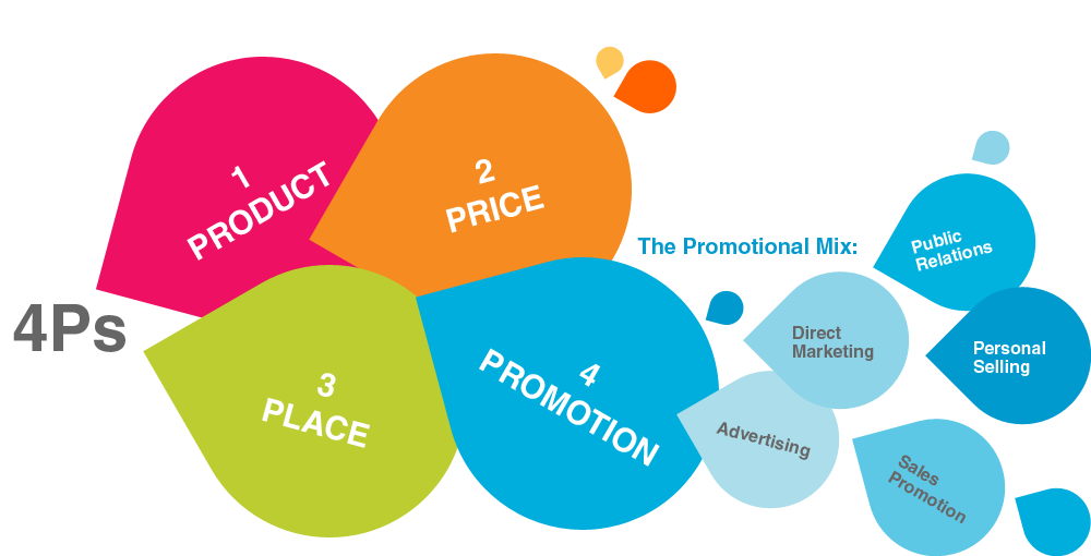 Colorful 4Ps Marketing Mix Teardrop Diagram