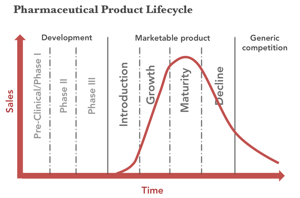 product life cycle management product lifecycle pharmaceutical industry marketing marketing
