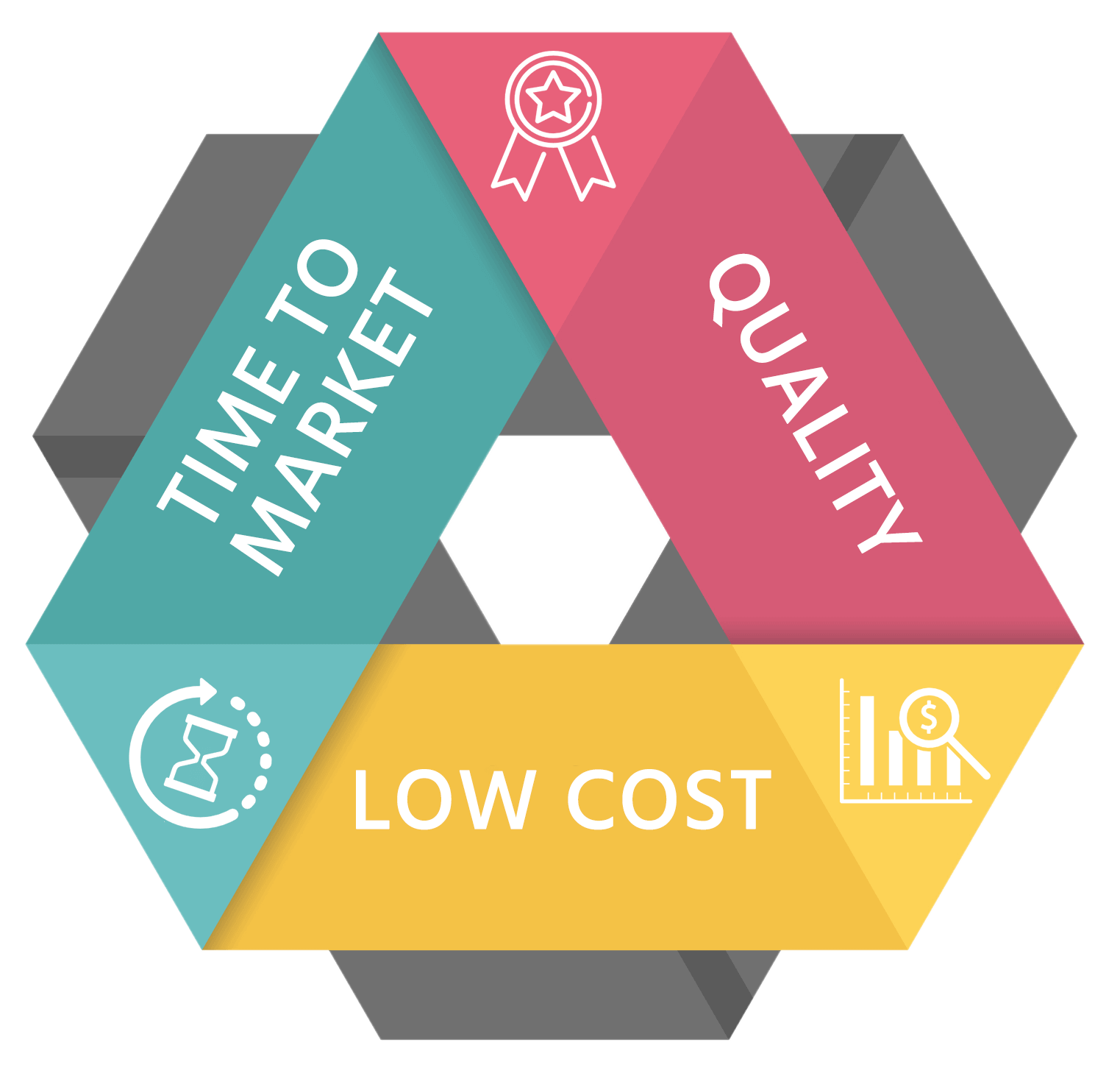 quality costs time to market time to market