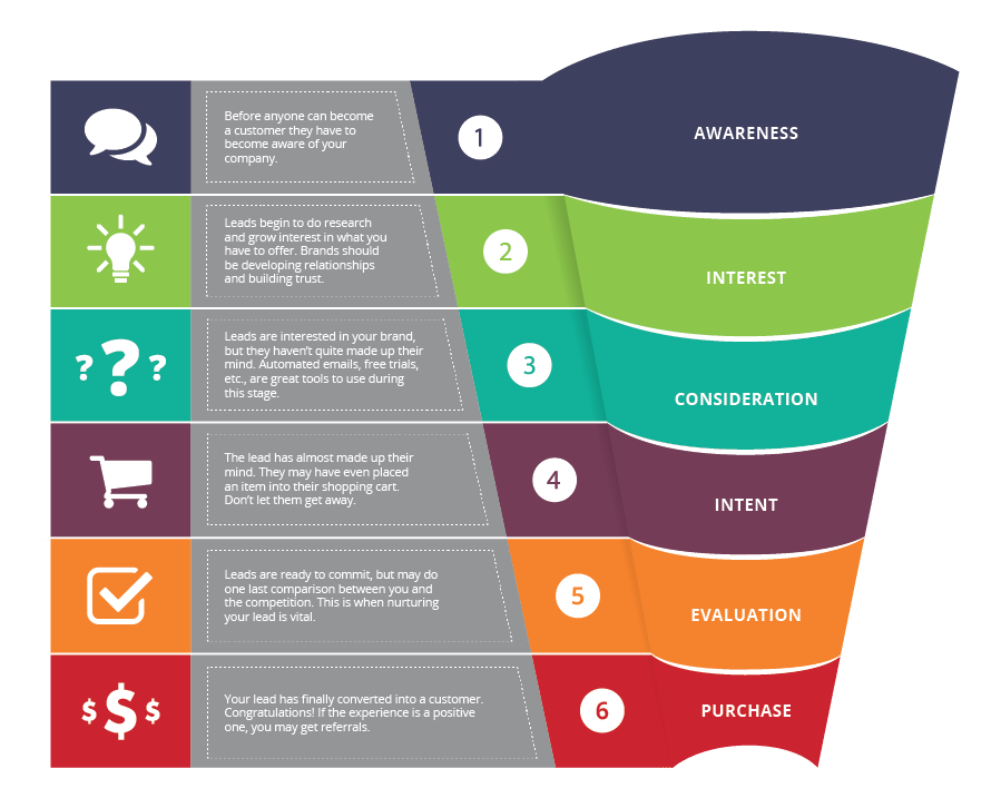 sales process marketing business to business service funnel company building