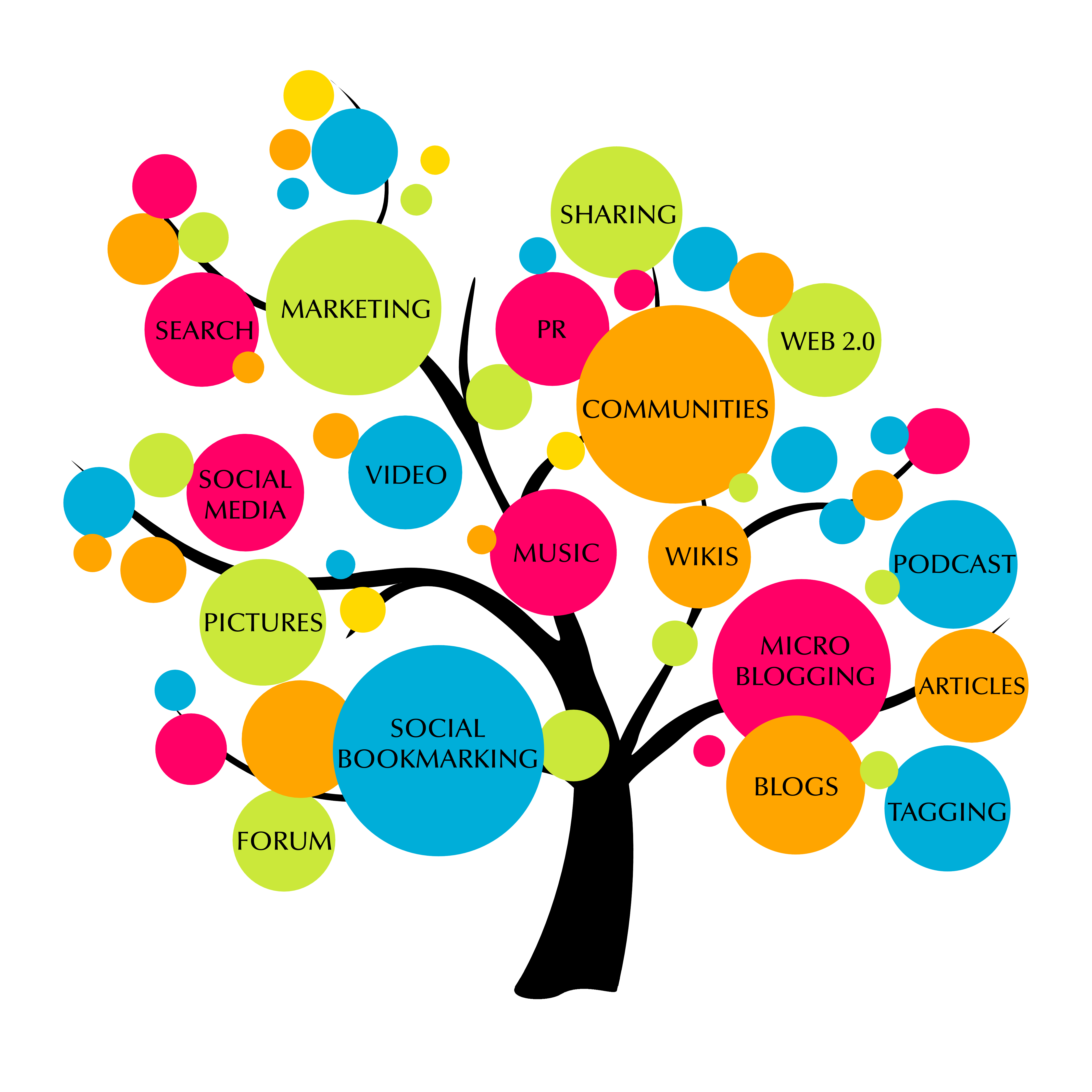 social media marketing digital marketing search engine optimization social media optimization tree timeline