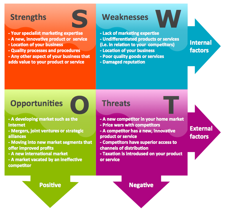swot analysis management marketing organization business process risk analysis
