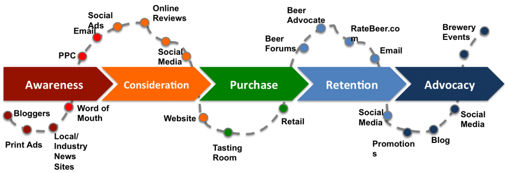 touchpoint digital marketing brand customer journey product physical map