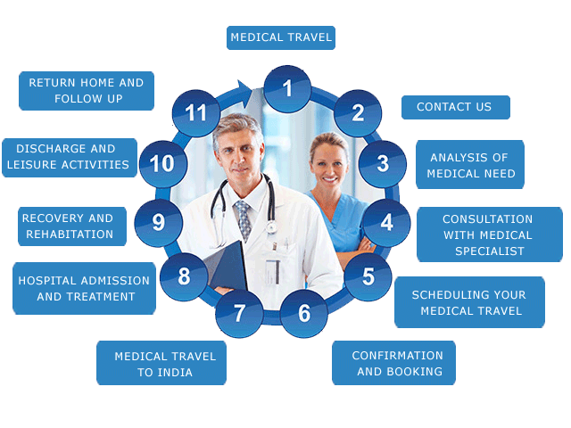 medical tourism travel medicine health care therapy travel flyer