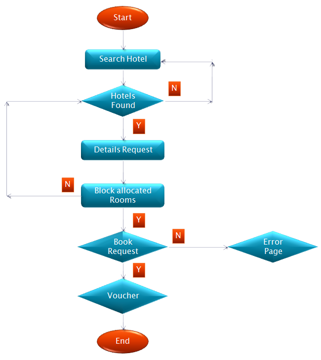 online hotel reservations internet booking engine computer reservation system travel flow chart