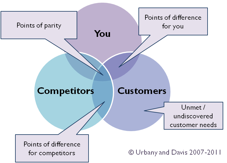 3c s model competitor analysis competition marketing organization isosceles triangle c71