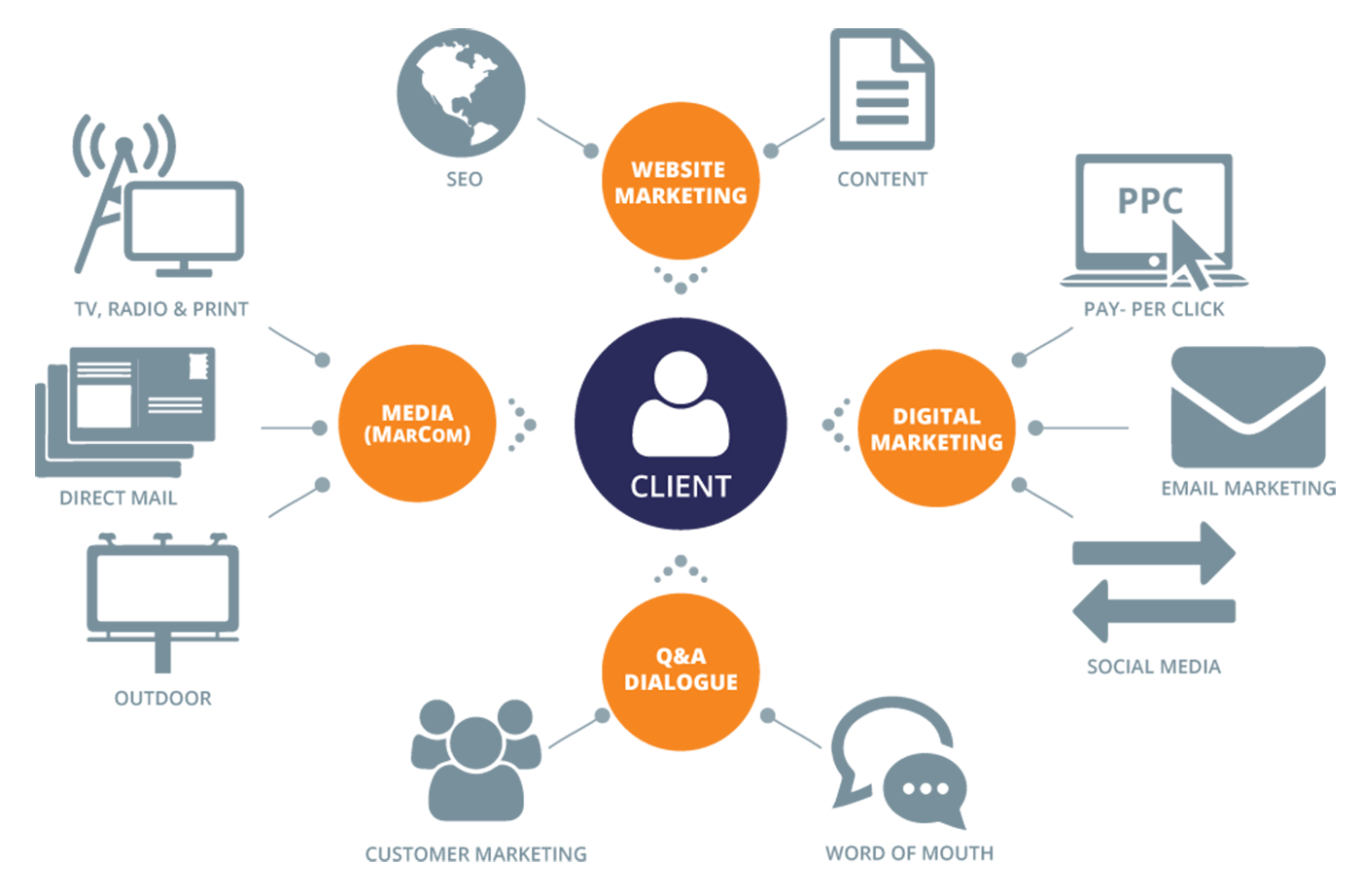 Marketing Channels Diagram with Central Client Hub