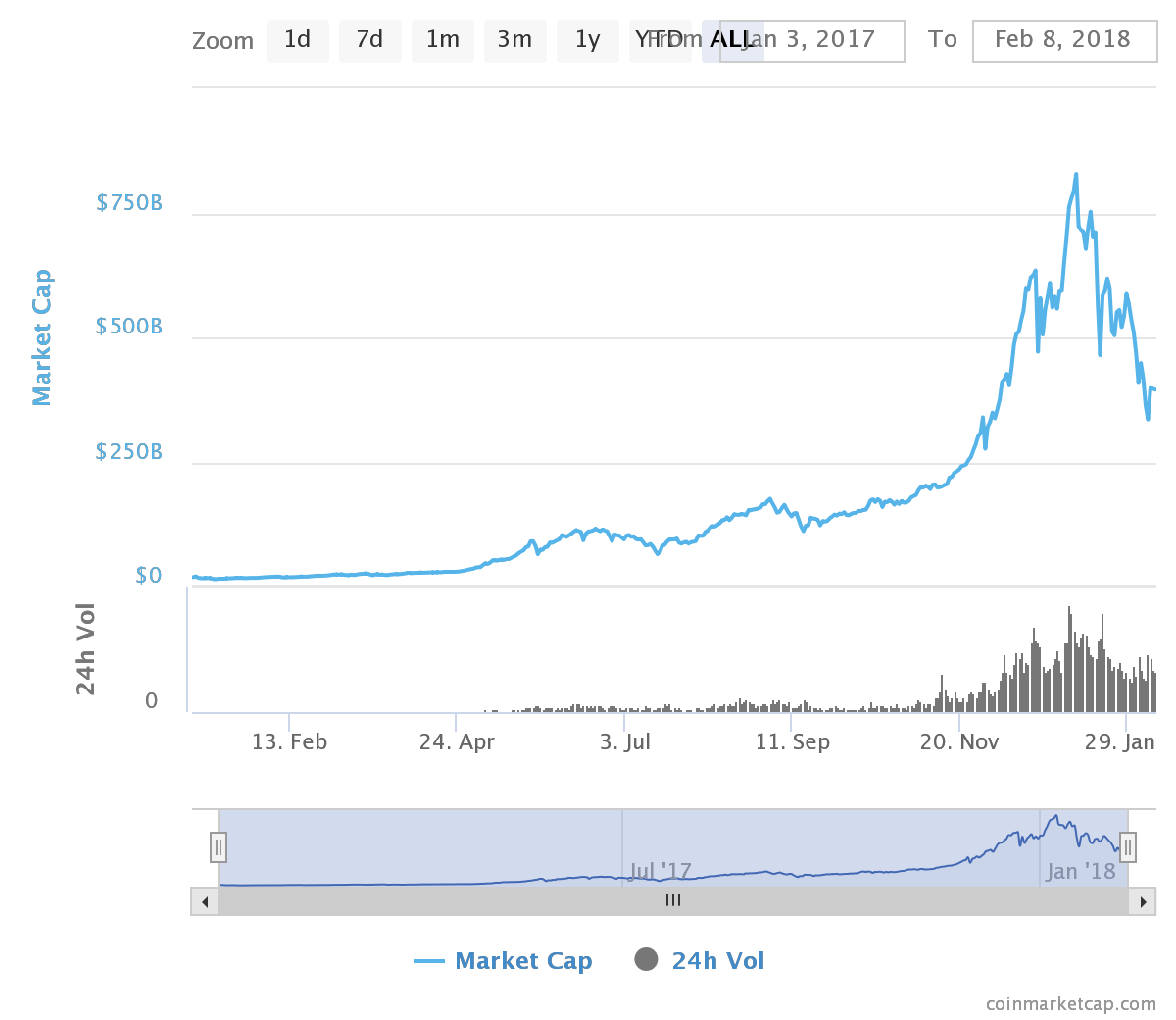 big four tech companies silicon valley bitcoin cryptocurrency market capitalization reply to the chart