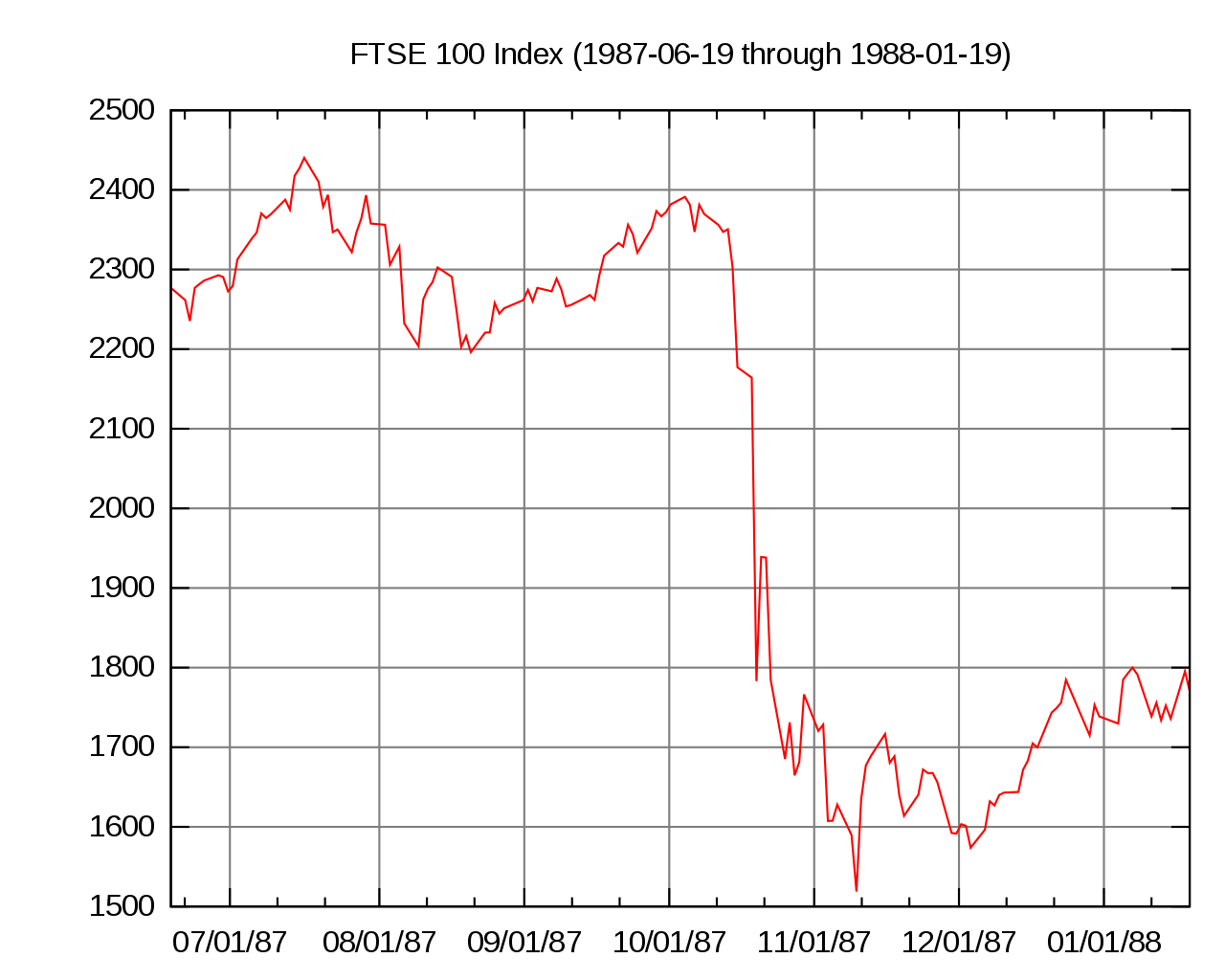 black monday wall street crash of 1929 stock market crash dow jones industrial average stock market