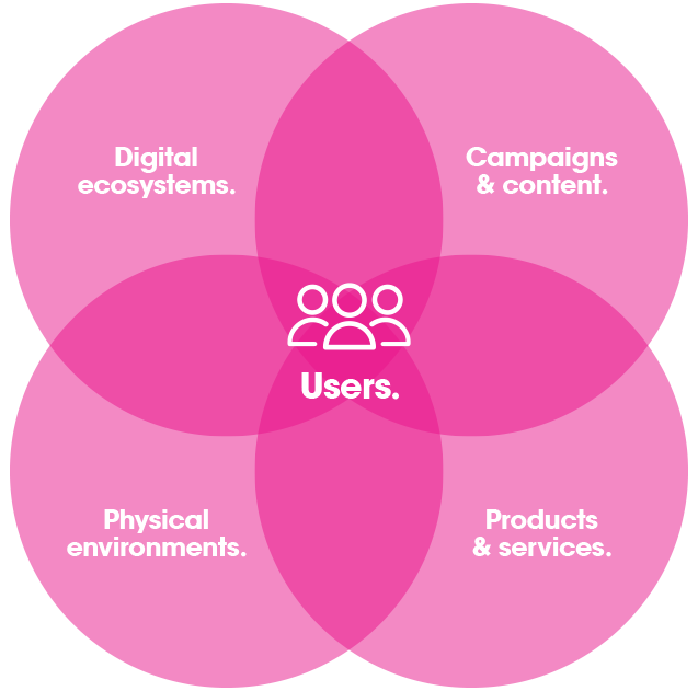 Pink Overlapping Circles Marketing Strategy Diagram