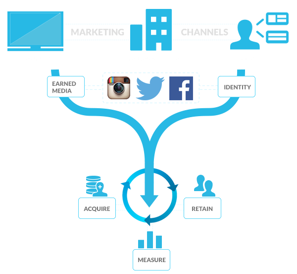 brand equity direct marketing social media marketing marketing