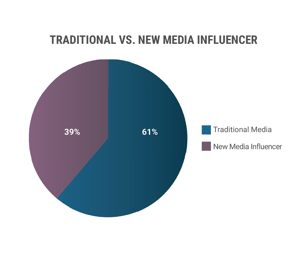 Pie Chart Traditional vs New Media Split