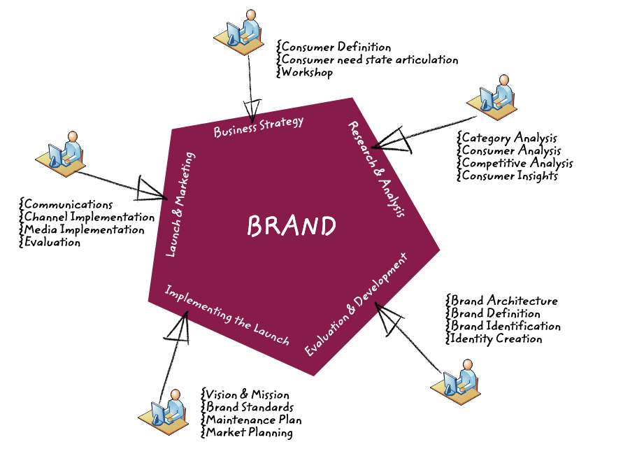 Maroon Brand Strategy Pentagon Diagram
