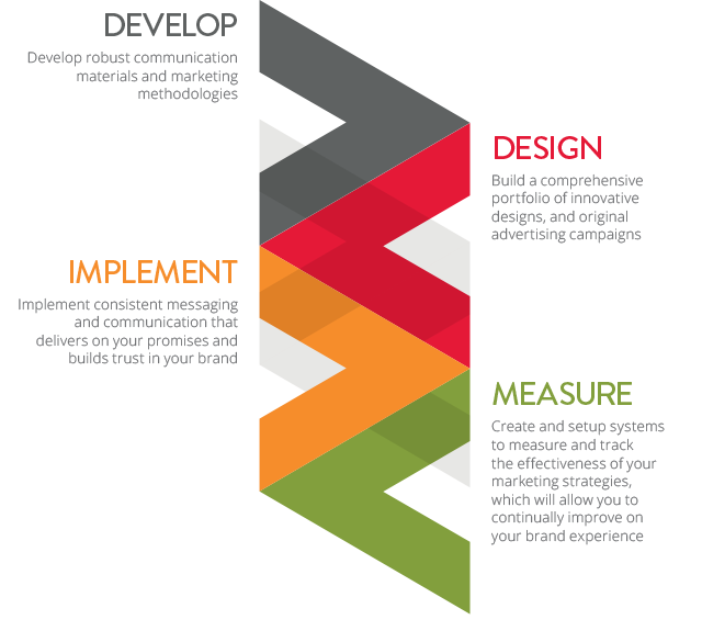brand marketing communications organization marketing