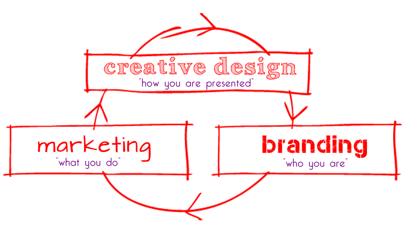 brand marketing plan advertising social media marketing marketing