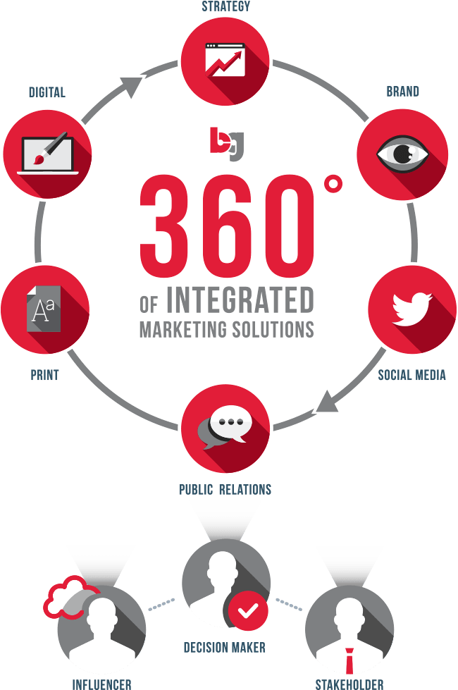 brand social media marketing digital marketing integrated marketing communications