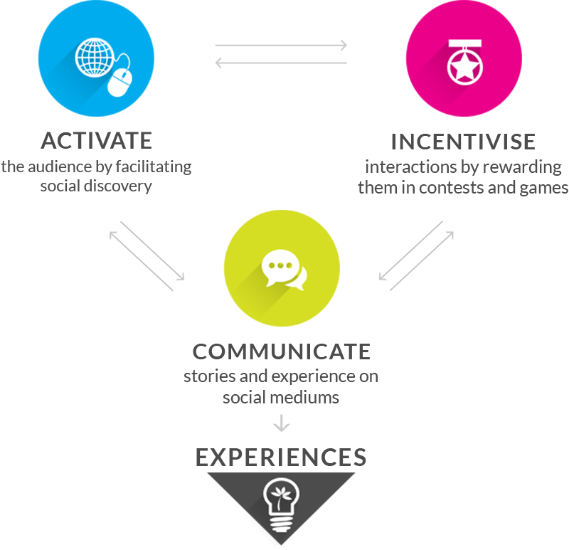 Social Media Marketing Flow Diagram in Colored Circles