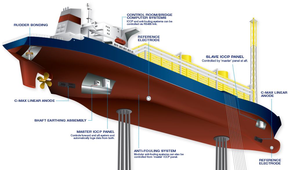 cathodic protection container ship corrosion cargo ship market survey
