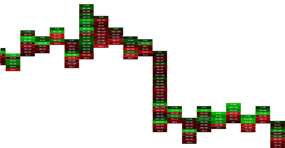 Footprint Trading Chart with Green and Red Volume Cells