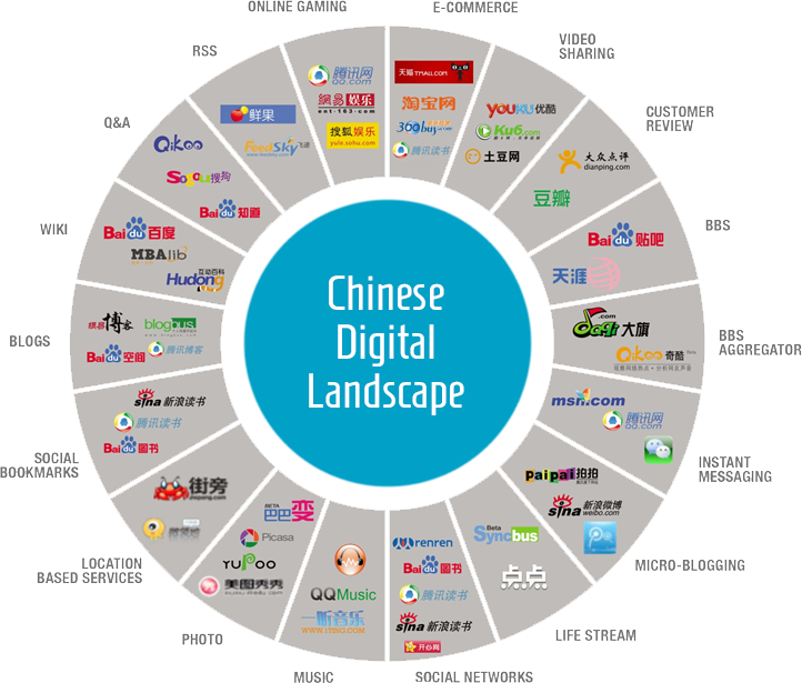 china digital marketing digital strategy e commerce those things